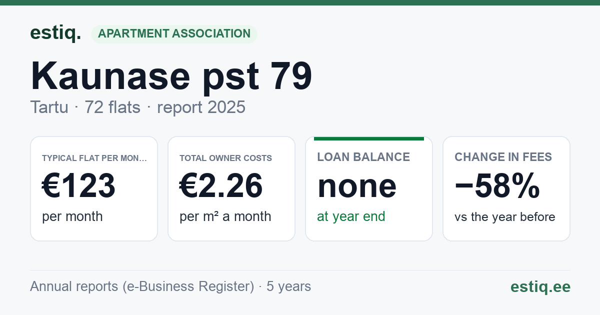 Tartu linn, Kaunase pst 79 korteriühistu: key figures 2025 — typical flat €123 a month