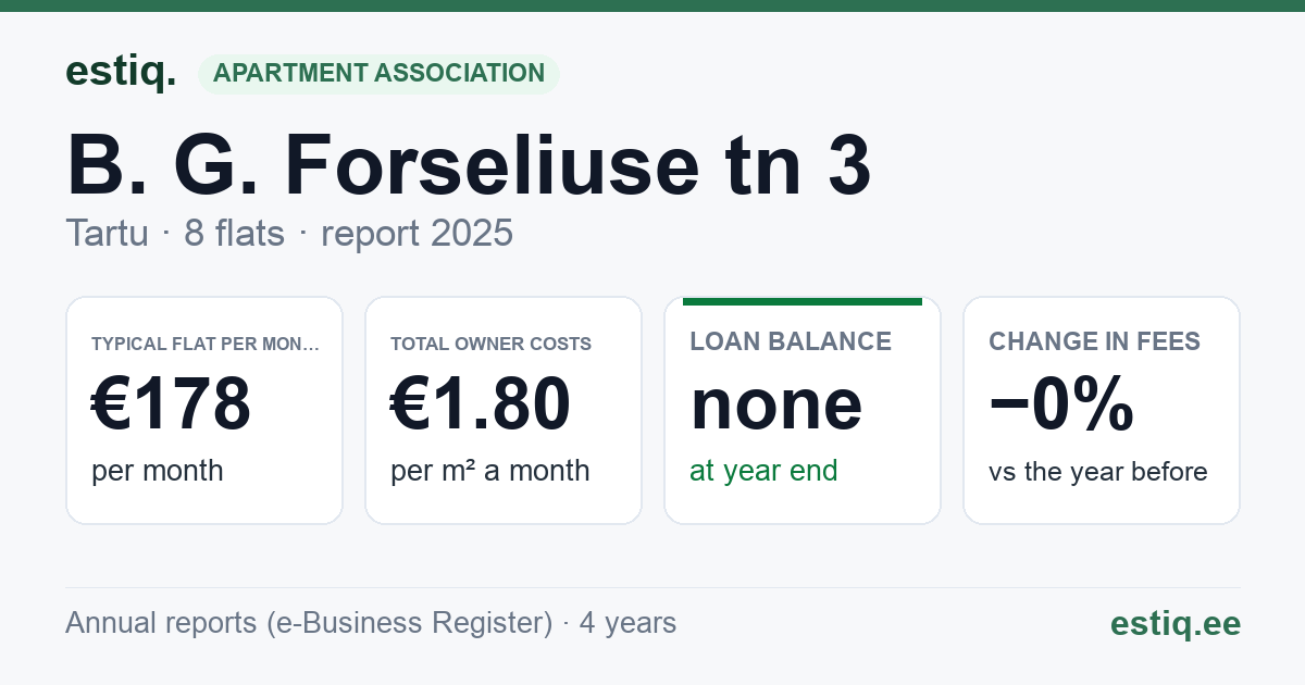 Tartu linn, B. G. Forseliuse tn 3 korteriühistu: key figures 2025 — typical flat €178 a month