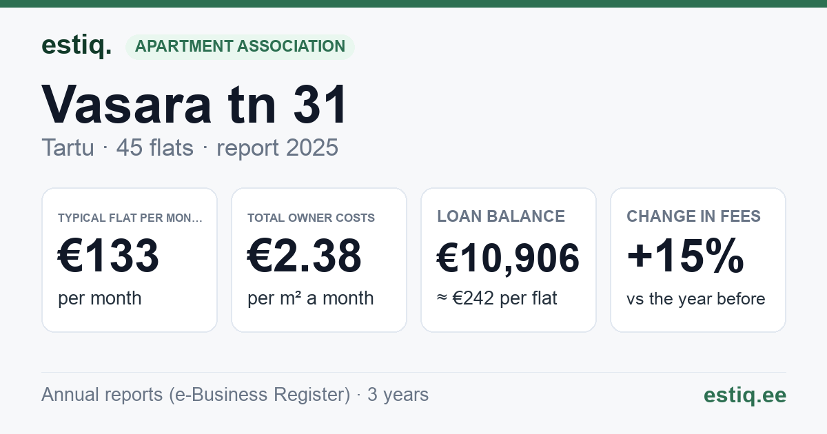 Tartu linn, Vasara tn 31 korteriühistu: key figures 2025 — typical flat €133 a month