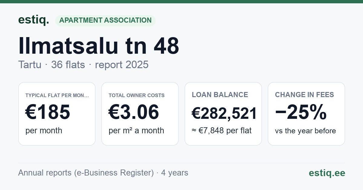Tartu linn, Ilmatsalu tn 48 korteriühistu: key figures 2025 — typical flat €185 a month