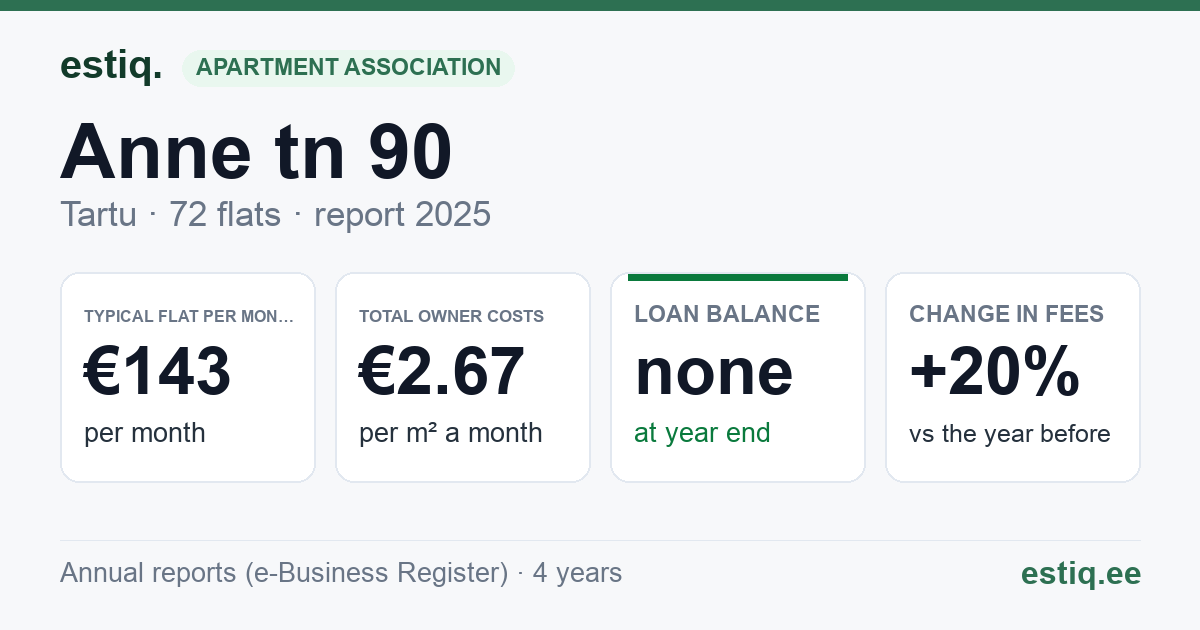 Tartu linn, Anne tn 90 korteriühistu: key figures 2025 — typical flat €143 a month