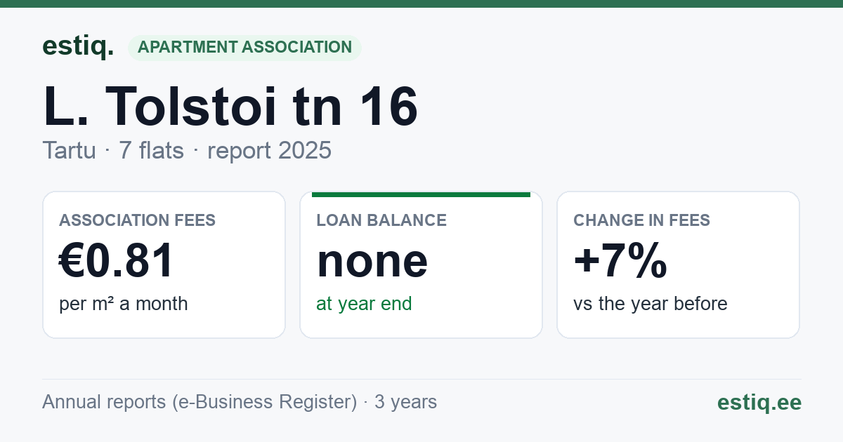 Tartu linn, L. Tolstoi tn 16 korteriühistu: key figures 2025