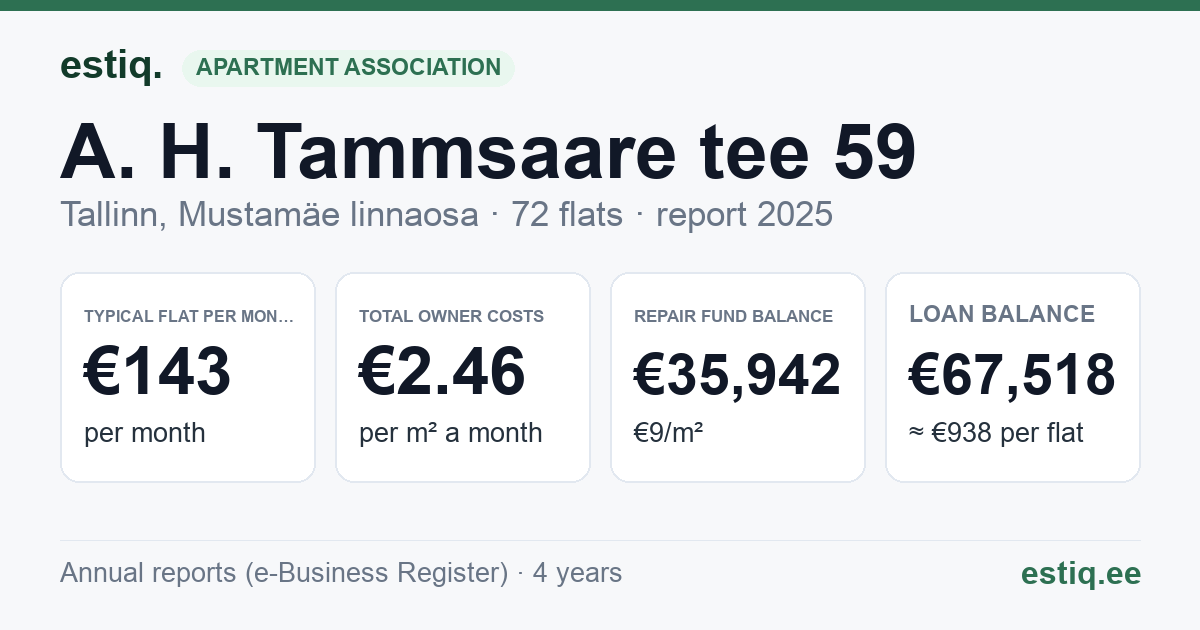 Tallinn, A. H. Tammsaare tee 59 korteriühistu: key figures 2025 — typical flat €143 a month