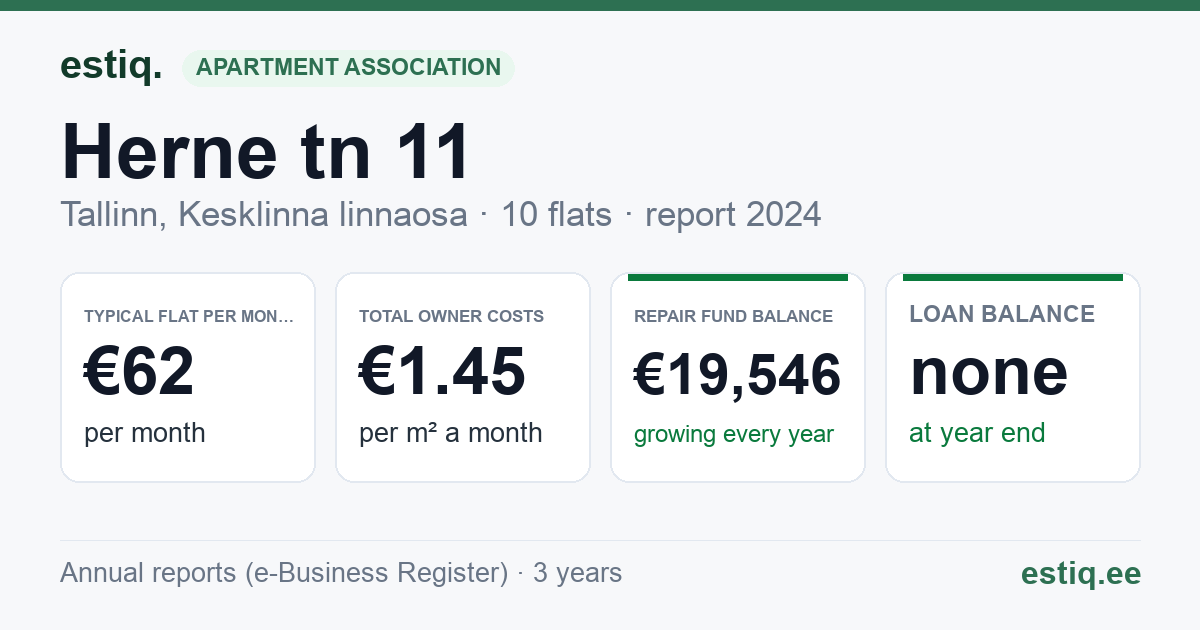 Tallinn, Herne tn 11 // 11a korteriühistu: key figures 2024 — typical flat €62 a month