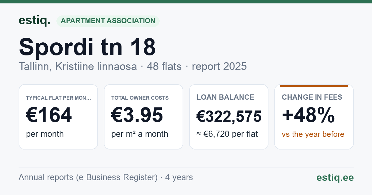 Tallinn, Spordi tn 18 korteriühistu: key figures 2025 — typical flat €164 a month
