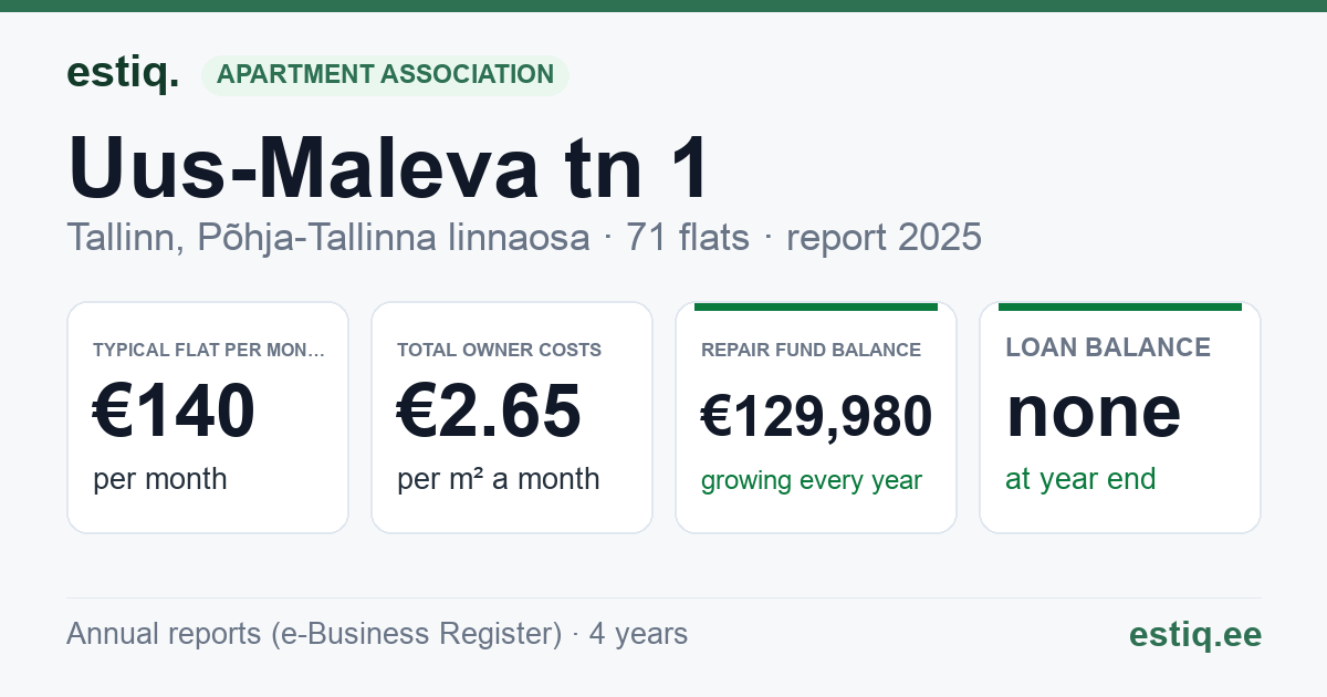 Tallinn, Uus-Maleva tn 1 korteriühistu: key figures 2025 — typical flat €140 a month
