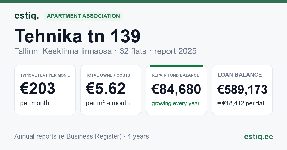 Tallinn, Tehnika tn 139 korteriühistu: key figures 2025 — typical flat €203 a month