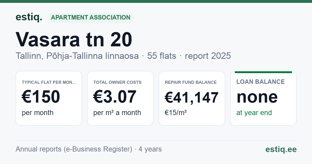 Tallinn, Vasara tn 20 korteriühistu: key figures 2025 — typical flat €150 a month