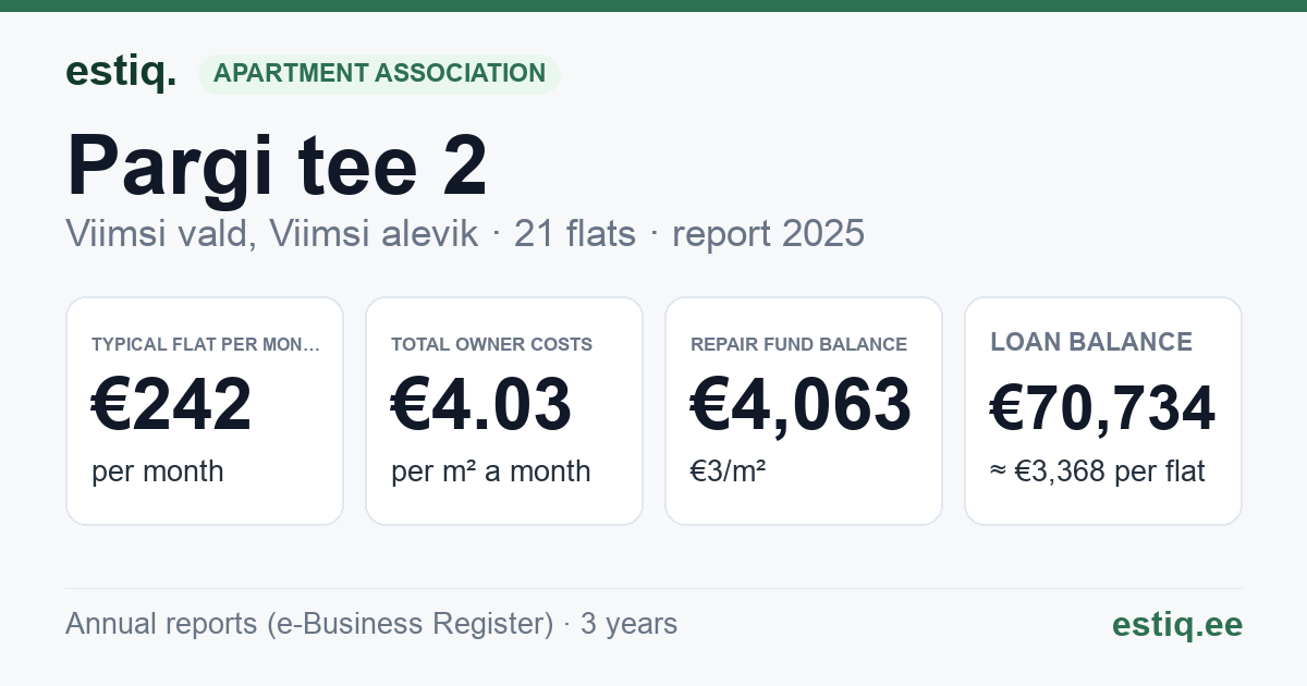 Viimsi vald, Viimsi alevik, Pargi tee 2 korteriühistu: key figures 2025 — typical flat €242 a month