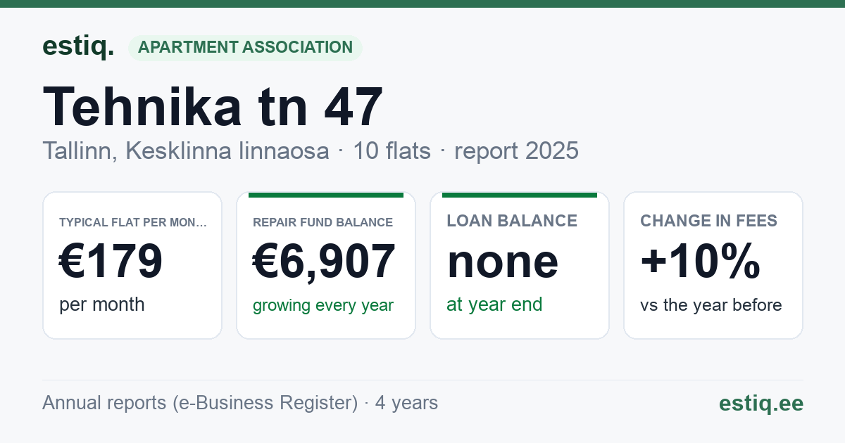 Tallinn, Tehnika tn 47 // Wismari tn 38 korteriühistu: key figures 2025 — typical flat €179 a month