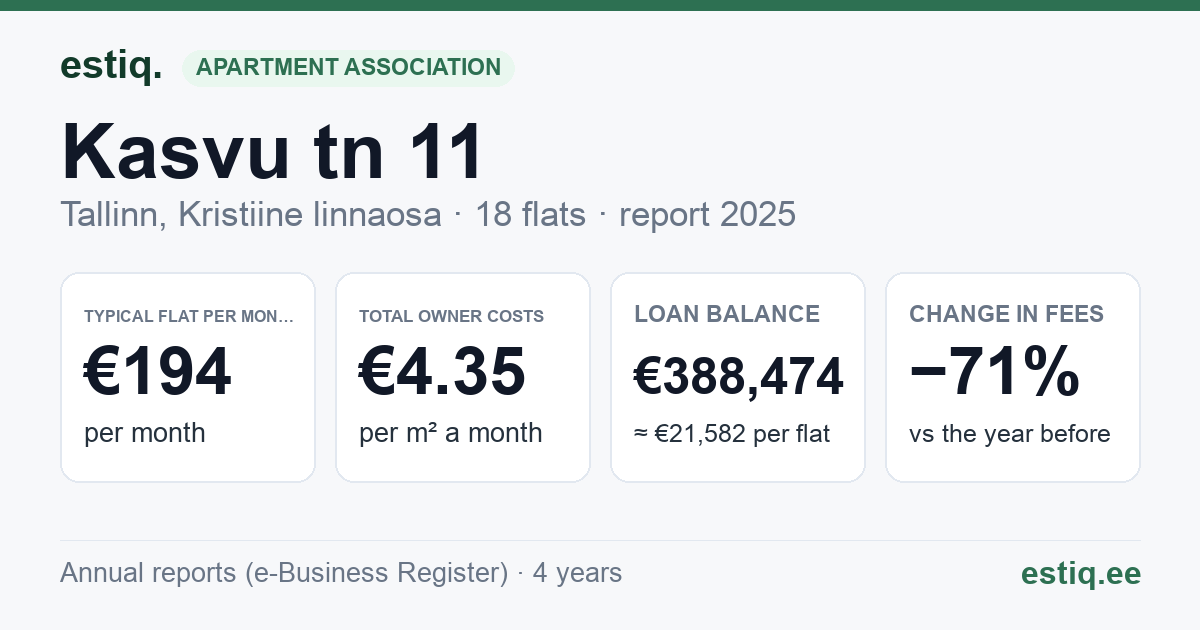 Tallinn, Kasvu tn 11 korteriühistu: key figures 2025 — typical flat €194 a month