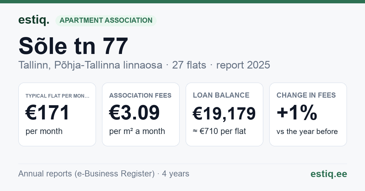 Tallinn, Sõle tn 77 korteriühistu: key figures 2025 — typical flat €171 a month