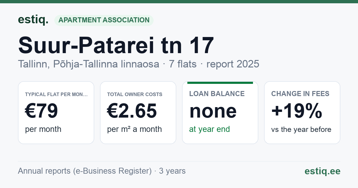 Tallinn, Suur-Patarei tn 17 korteriühistu: key figures 2025 — typical flat €79 a month