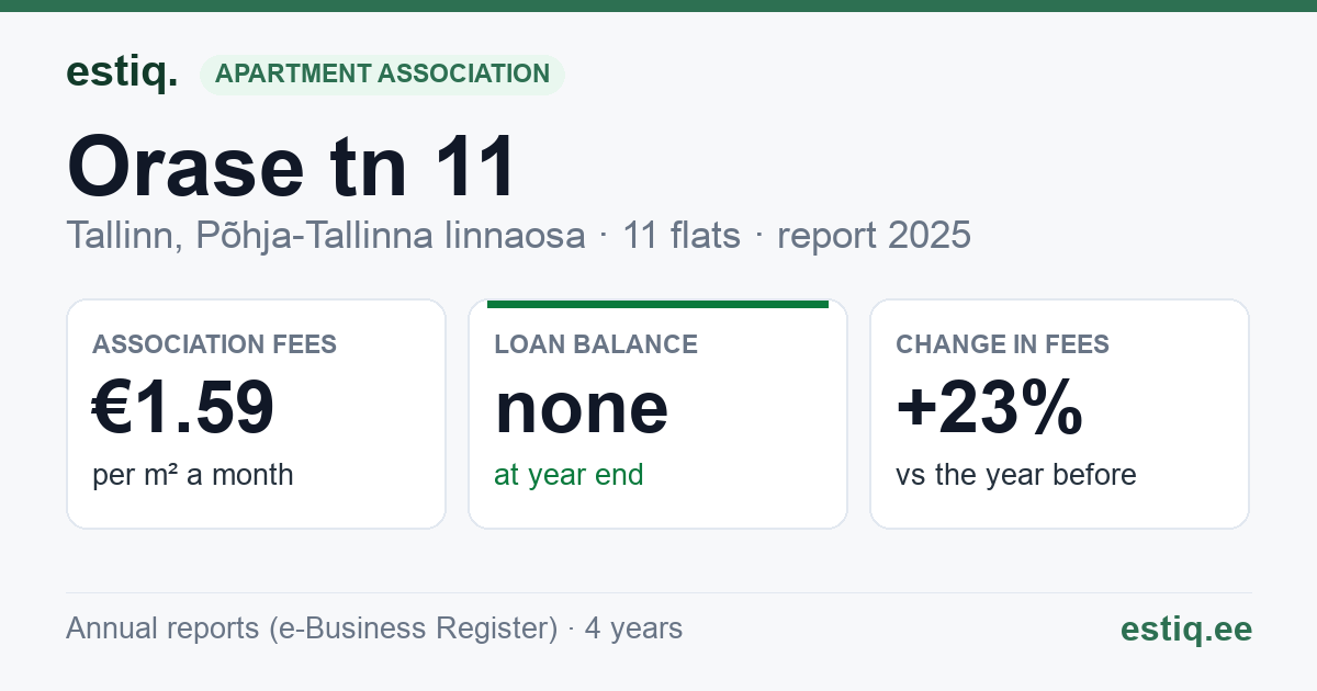 Tallinn, Orase tn 11 korteriühistu: key figures 2025