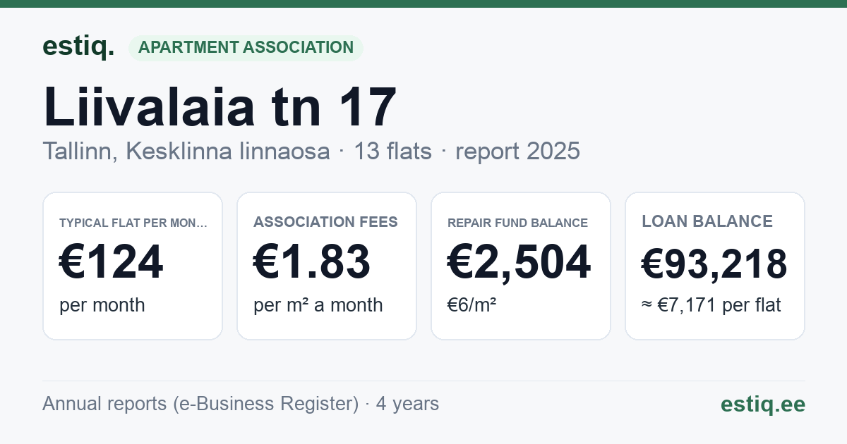 Tallinn, Liivalaia tn 17 // Tatari tn 31 // 31a korteriühistu: key figures 2025 — typical flat €124 a month