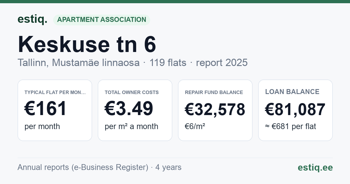 Tallinn, Keskuse tn 6 korteriühistu: key figures 2025 — typical flat €161 a month