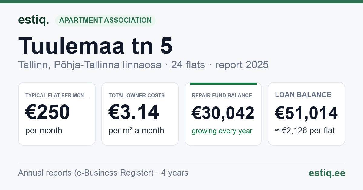 Tallinn, Tuulemaa tn 5 korteriühistu: key figures 2025 — typical flat €250 a month