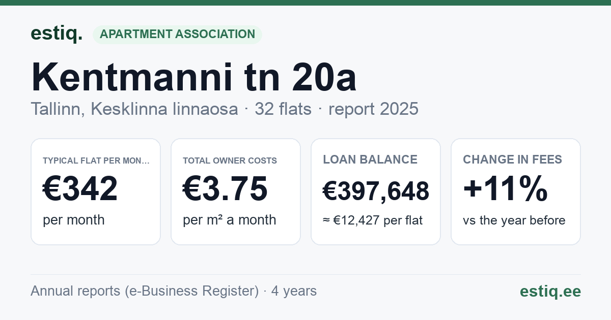 Tallinn, Kentmanni tn 20a korteriühistu: key figures 2025 — typical flat €342 a month