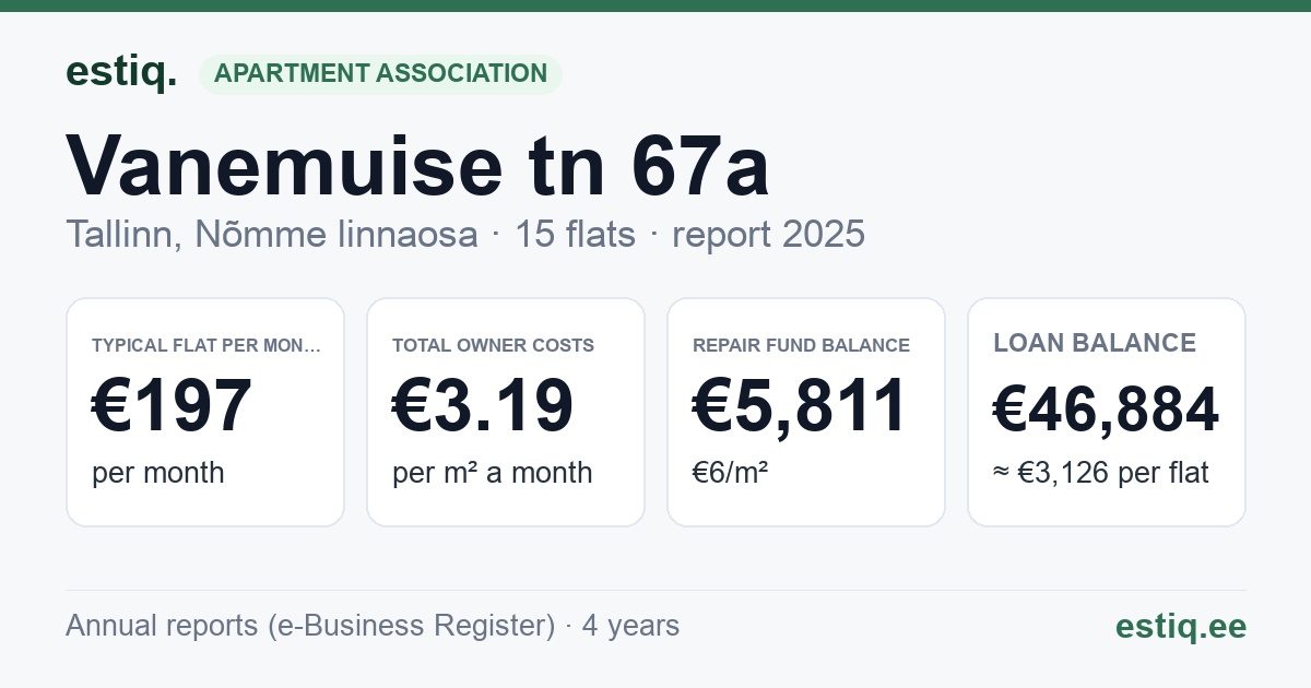 Tallinn, Vanemuise tn 67a korteriühistu: key figures 2025 — typical flat €197 a month