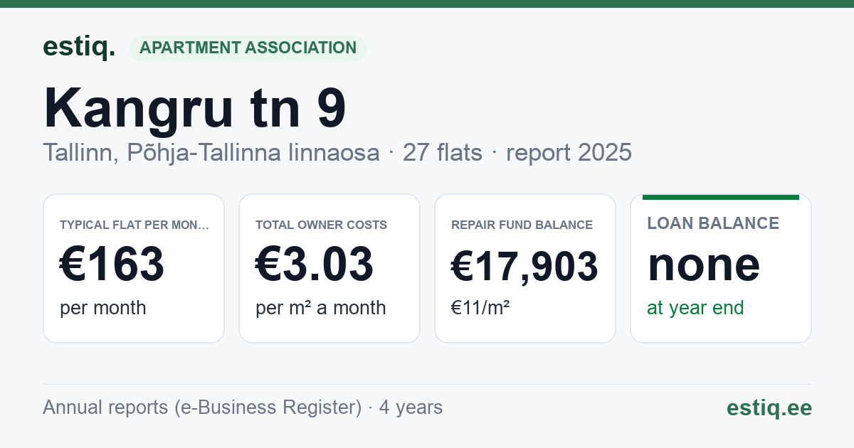 Tallinn, Kangru tn 9 korteriühistu: key figures 2025 — typical flat €163 a month