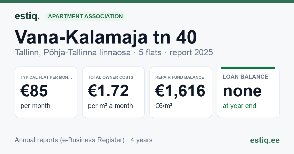 Tallinn, Vana-Kalamaja tn 40 korteriühistu: key figures 2025 — typical flat €85 a month
