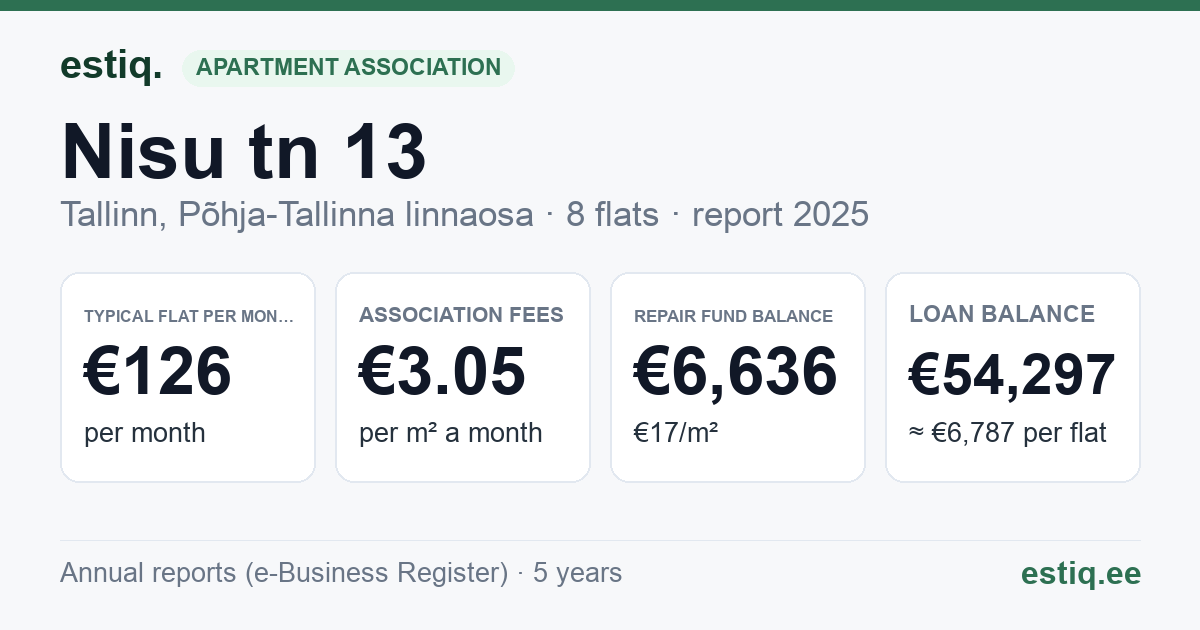 Tallinn, Nisu tn 13 korteriühistu: key figures 2025 — typical flat €126 a month