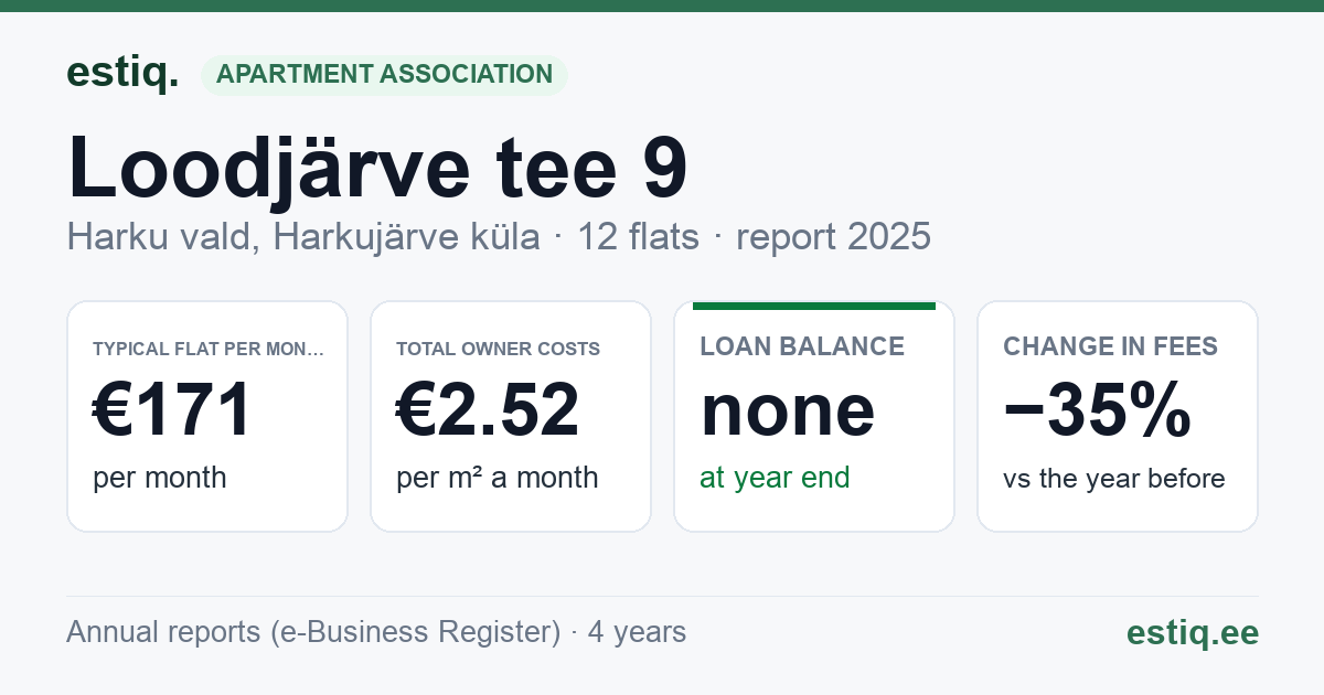 Harku vald, Harkujärve küla, Loodjärve tee 9 korteriühistu: key figures 2025 — typical flat €171 a month