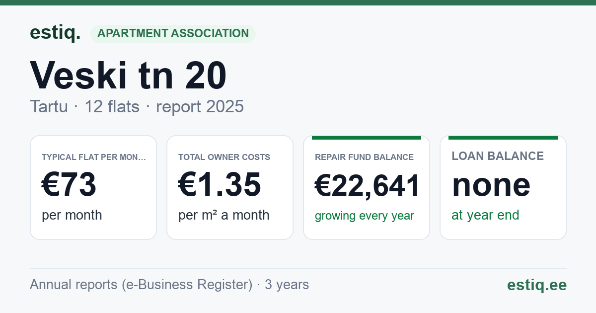 Tartu linn, Veski tn 20 korteriühistu: key figures 2025 — typical flat €73 a month