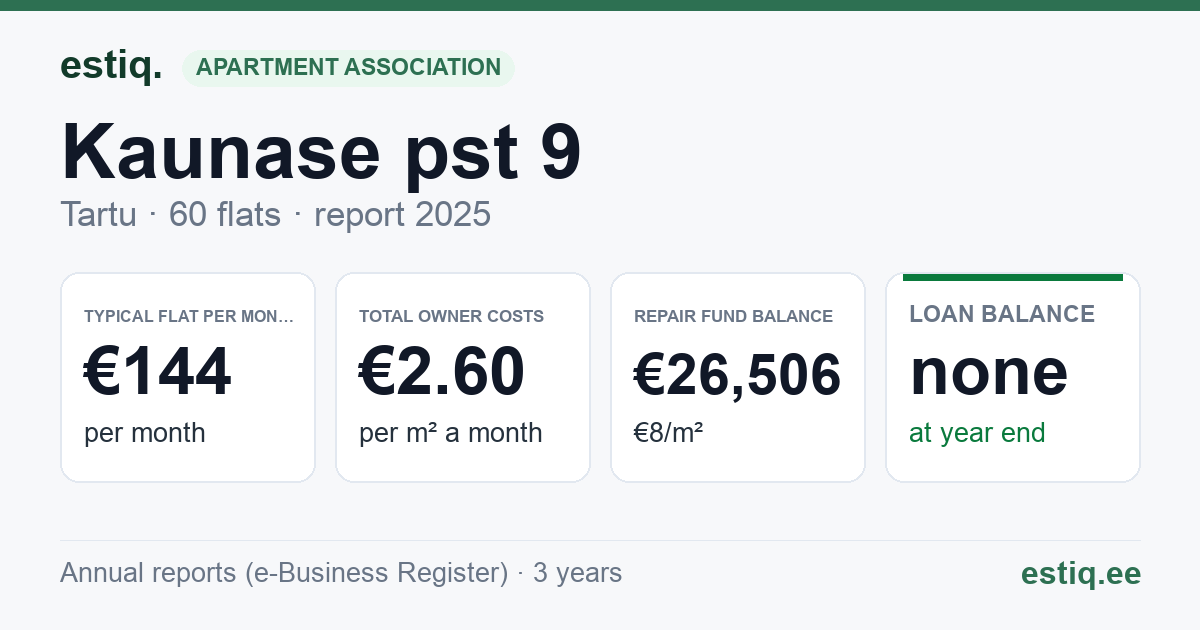 Tartu linn, Kaunase pst 9 korteriühistu: key figures 2025 — typical flat €144 a month