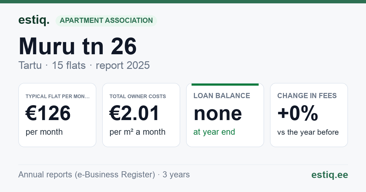 Tartu linn, Muru tn 26 korteriühistu: key figures 2025 — typical flat €126 a month