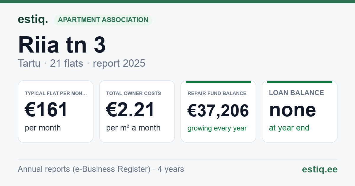 Tartu linn, Riia tn 3 korteriühistu: key figures 2025 — typical flat €161 a month