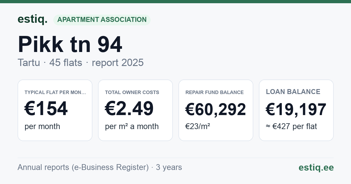 Tartu linn, Pikk tn 94 korteriühistu: key figures 2025 — typical flat €154 a month