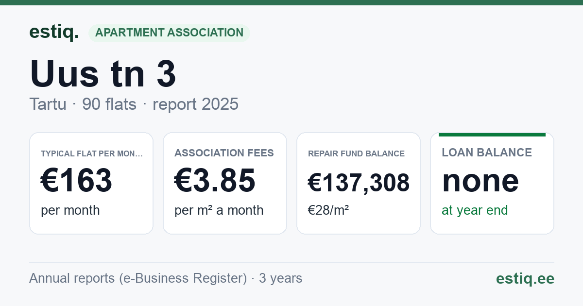 Tartu linn, Uus tn 3 korteriühistu: key figures 2025 — typical flat €163 a month