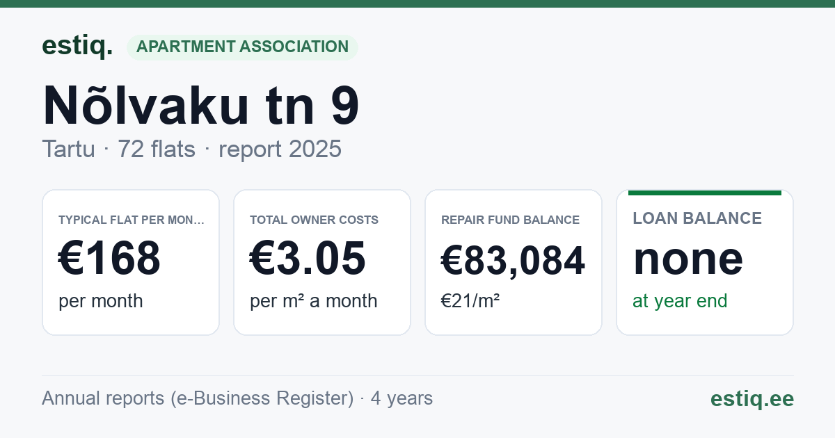 Tartu linn, Nõlvaku tn 9 korteriühistu: key figures 2025 — typical flat €168 a month