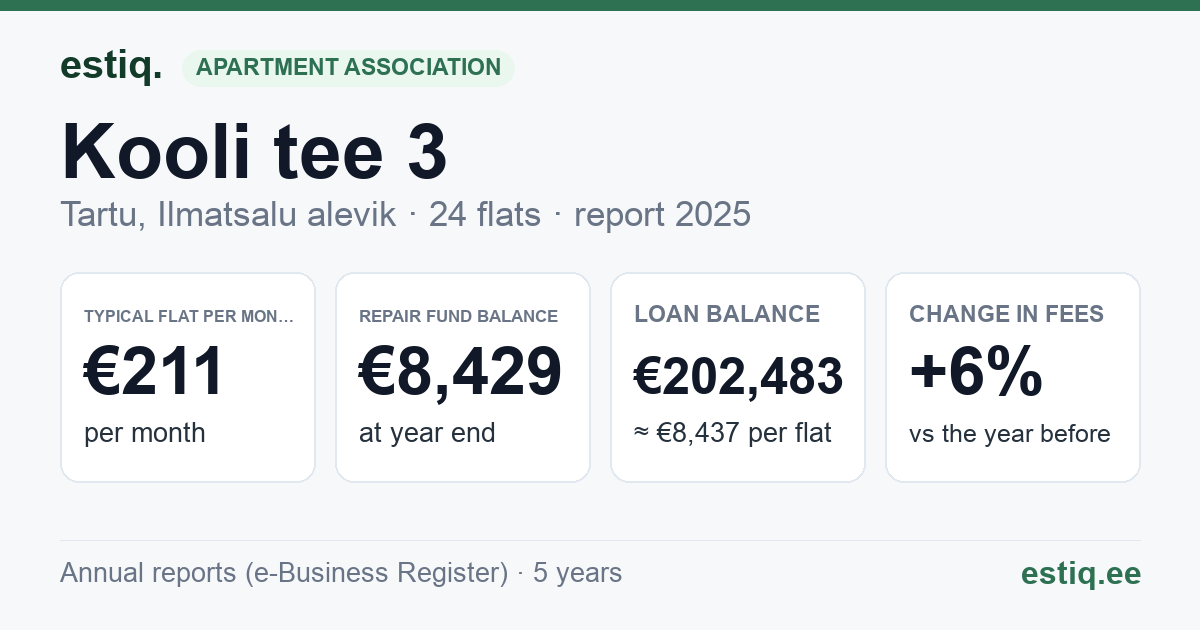 Tartu linn, Ilmatsalu alevik, Kooli tee 3 korteriühistu: key figures 2025 — typical flat €211 a month