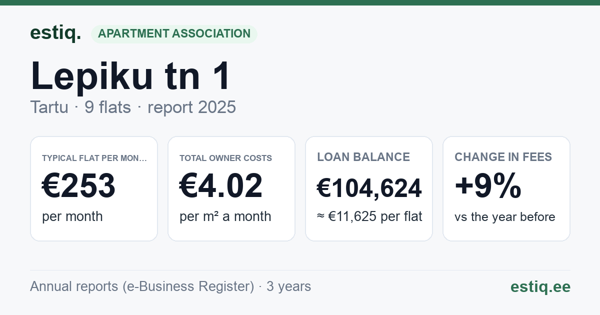 Tartu linn, Lepiku tn 1 korteriühistu: key figures 2025 — typical flat €253 a month