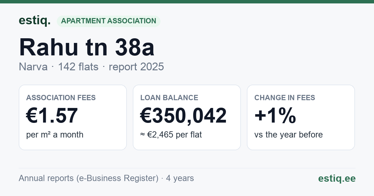 Narva linn, Rahu tn 38a korteriühistu: key figures 2025