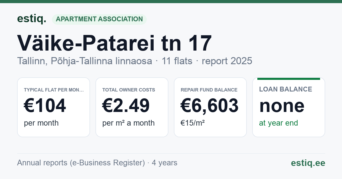 Tallinn, Väike-Patarei tn 17 korteriühistu: key figures 2025 — typical flat €104 a month