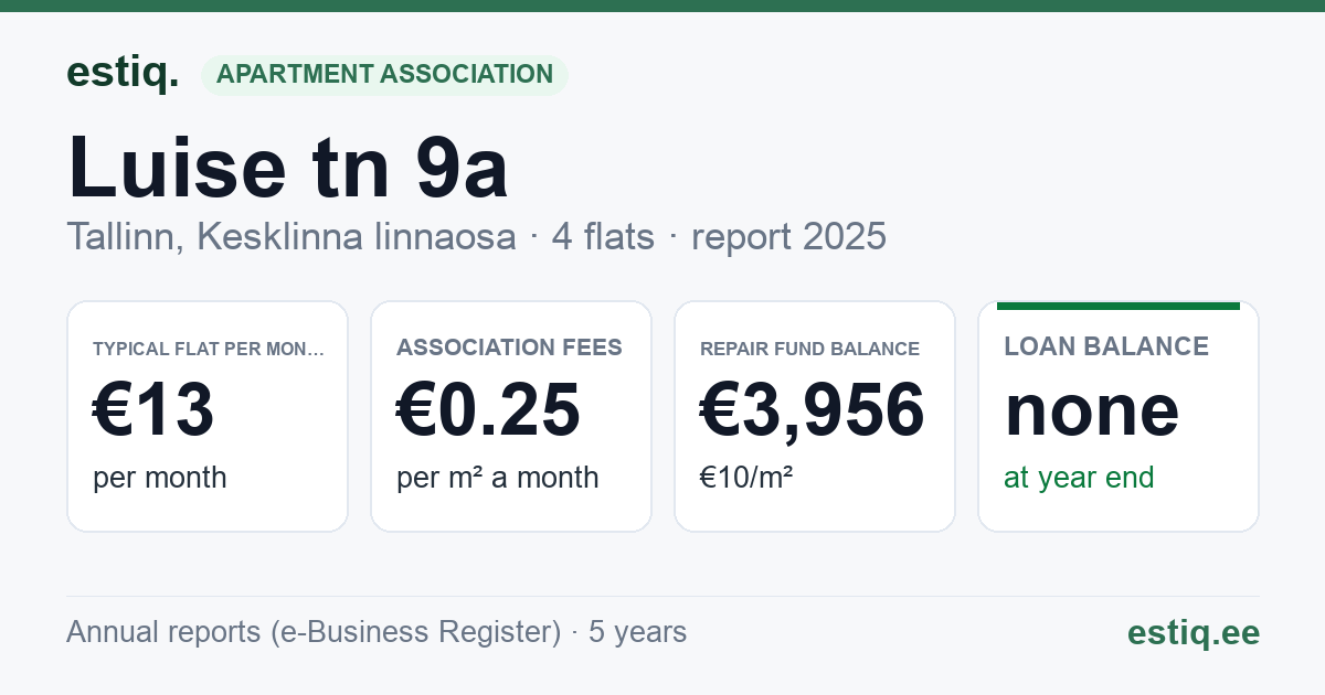 Tallinn, Luise tn 9a korteriühistu: key figures 2025 — typical flat €13 a month