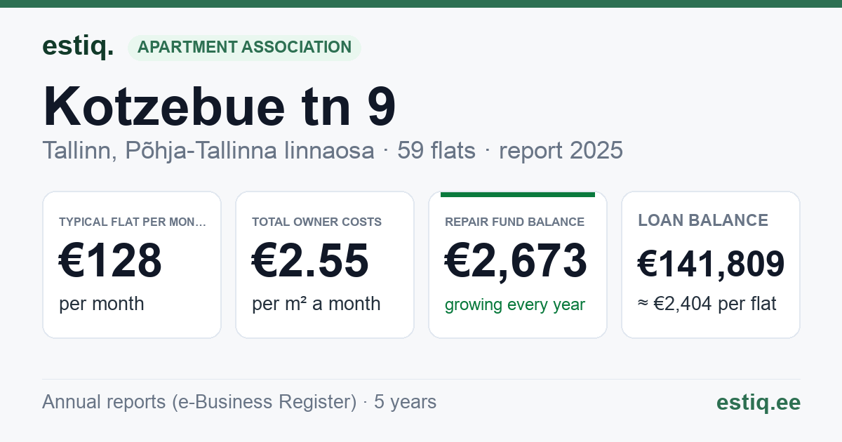 Tallinn, Kotzebue tn 9 korteriühistu: key figures 2025 — typical flat €128 a month