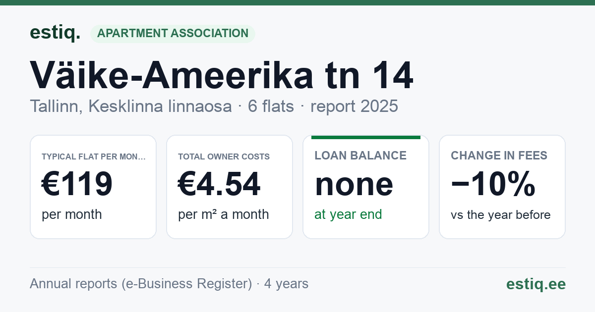 Tallinn, Väike-Ameerika tn 14 korteriühistu: key figures 2025 — typical flat €119 a month