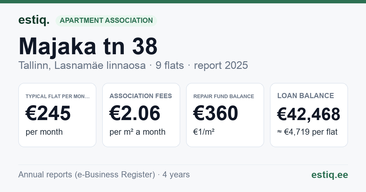 Tallinn, Majaka tn 38 korteriühistu: key figures 2025 — typical flat €245 a month
