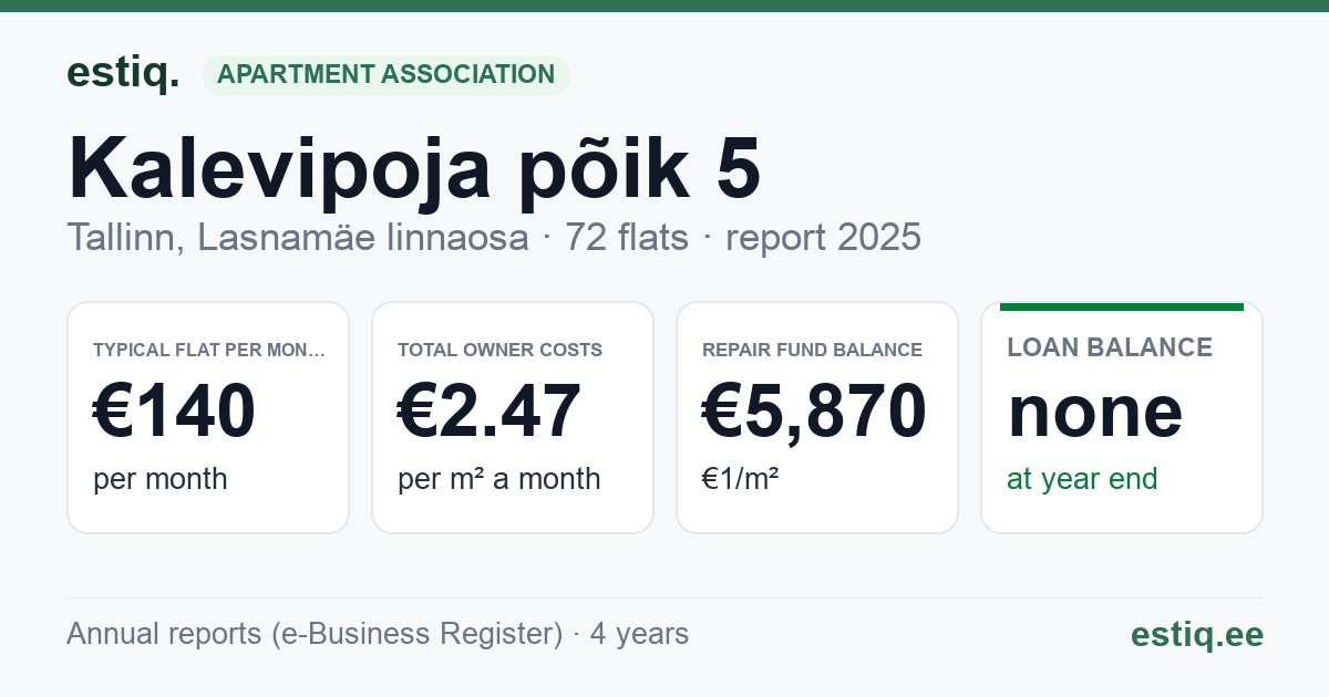 Tallinn, Kalevipoja põik 5 korteriühistu: key figures 2025 — typical flat €140 a month