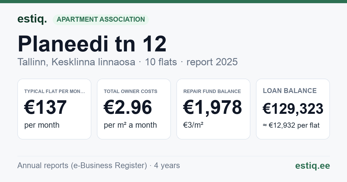 Tallinn, Planeedi tn 12 korteriühistu: key figures 2025 — typical flat €137 a month