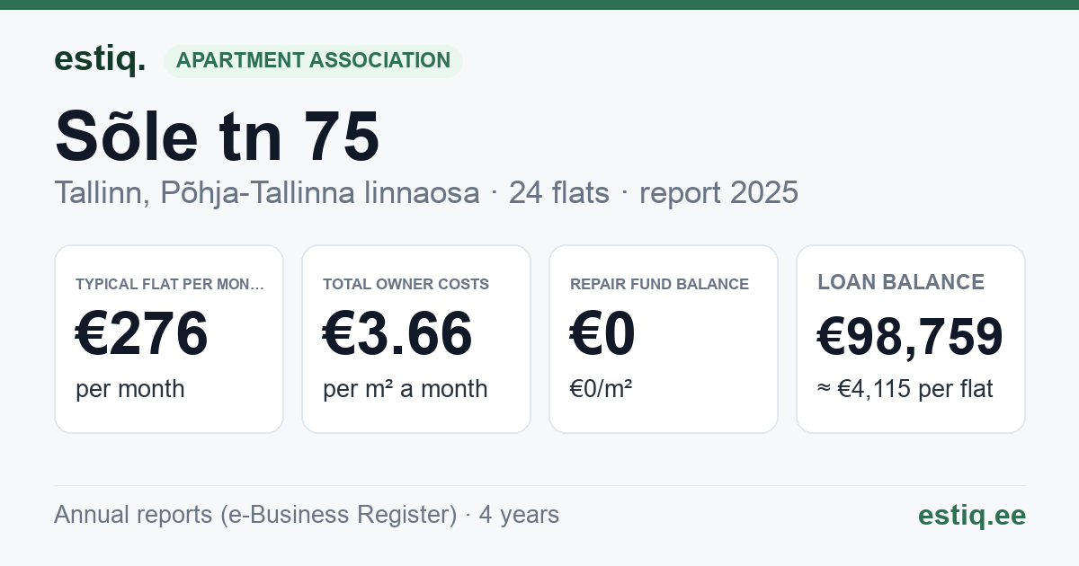 Tallinn, Sõle tn 75 korteriühistu: key figures 2025 — typical flat €276 a month