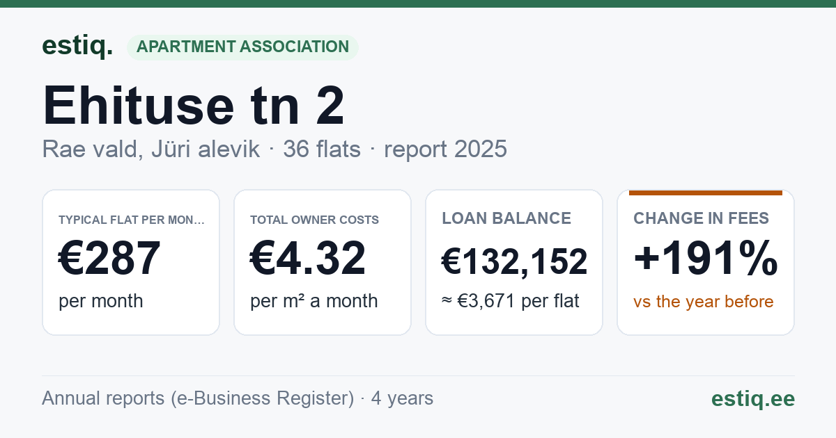 Rae vald, Jüri alevik, Ehituse tn 2, Ehituse tn 4 korteriühistu: key figures 2025 — typical flat €287 a month