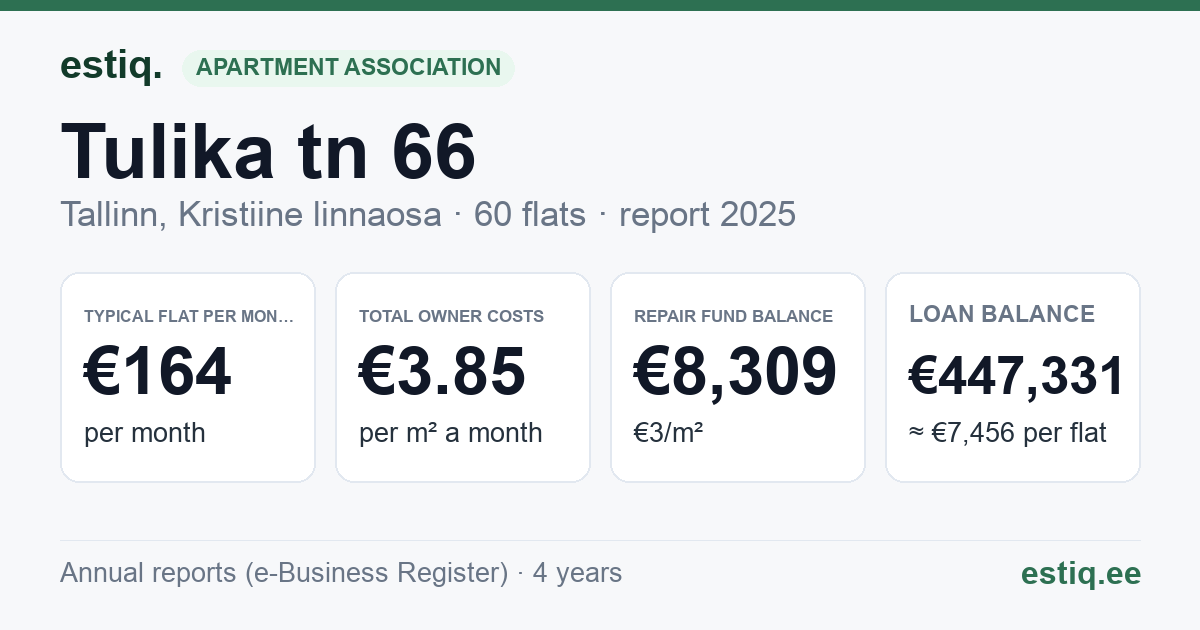 Tallinn, Tulika tn 66 korteriühistu: key figures 2025 — typical flat €164 a month