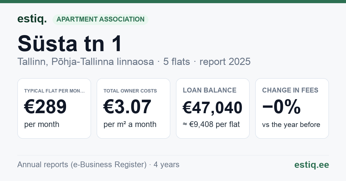 Tallinn, Süsta tn 1 korteriühistu: key figures 2025 — typical flat €289 a month