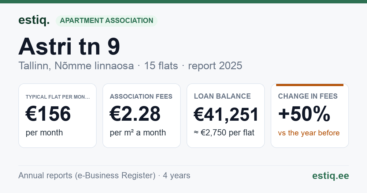 Tallinn, Astri tn 9 korteriühistu: key figures 2025 — typical flat €156 a month