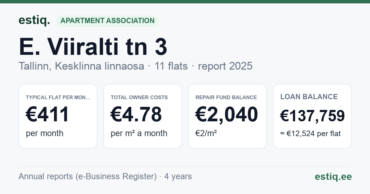 Tallinn, E. Viiralti tn 3 korteriühistu: key figures 2025 — typical flat €411 a month